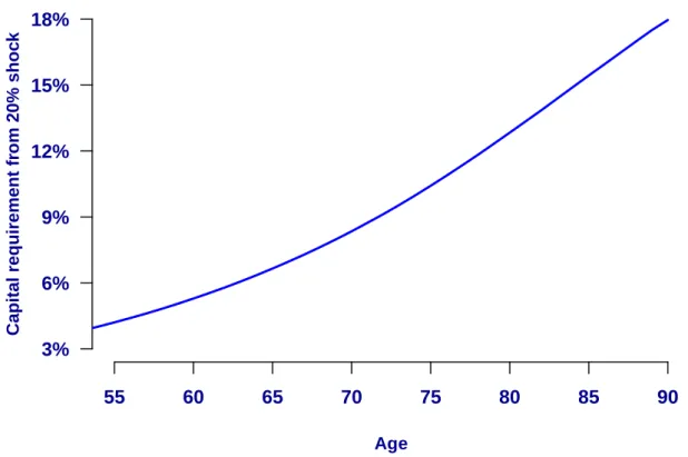 Figure 4. Capital requirement by age for ¯ a 3% x:105−x from immediate fall in mortality rates of 20%.