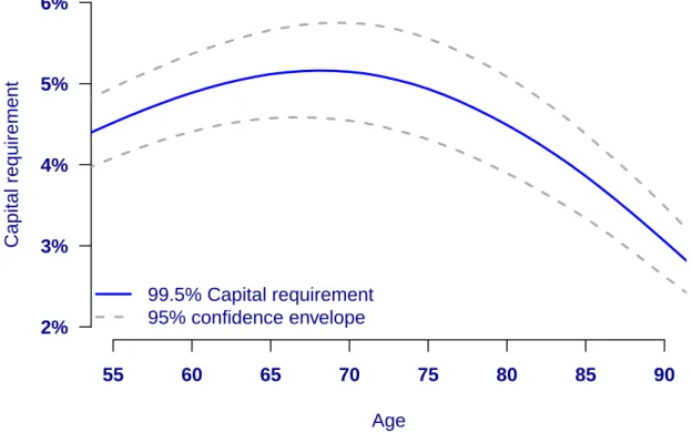 Figure 6. Harrell-Davis (1982) estimate of 99.5% value-at-risk capital requirement for LC(S) model in Table 5, together with approximate 95% confidence envelope.