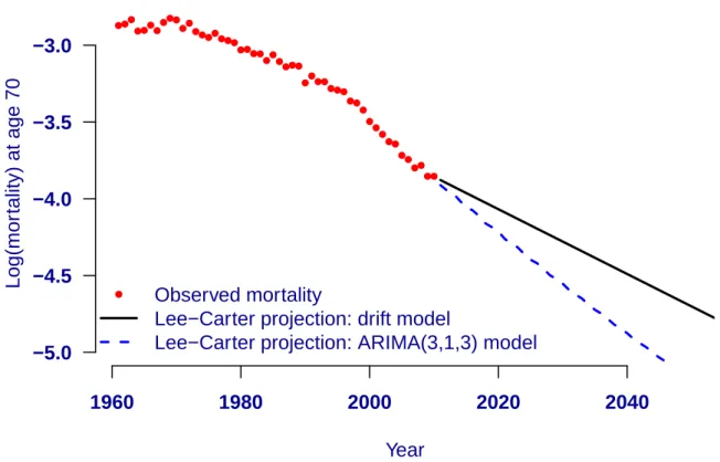Figure 7. Observed mortality at age 70 with Lee-Carter projections using a drift model ( — ) and an ARIMA(3, 1, 3) model ( - - )
