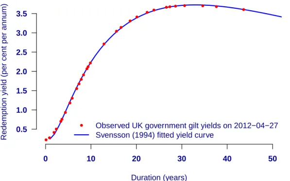 Figure 8. Observed redemption yields implied by prices of principal strips of UK gilts on 27 th April 2012 ( • ) and fitted Svensson (1994) model ( — ).