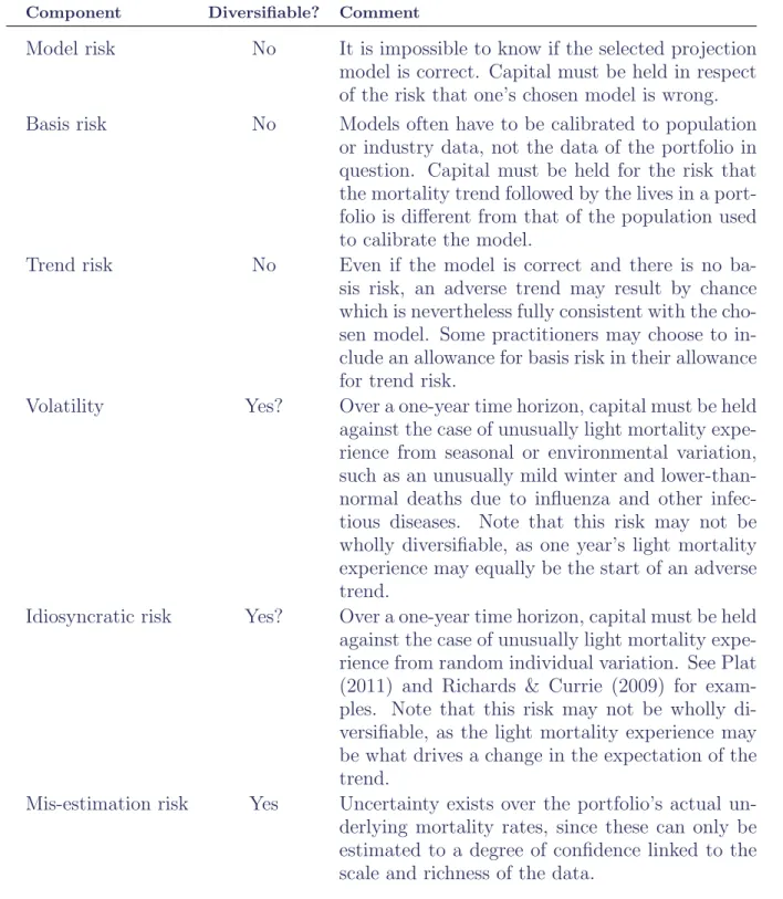 Table 2. Sample itemization of the components of longevity risk. A diversifiable risk can be reduced by growing the size of the portfolio and benefiting from the law of large numbers.