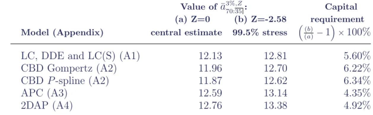 Table 3. Central and stressed estimates of ¯ a 3% 70:35 from 2011 using models of male mortality applied to data from England &amp; Wales, 1961–2010, ages 50–104
