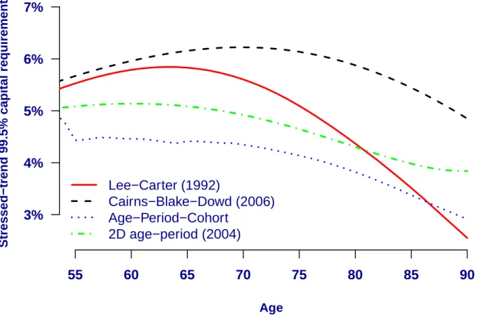 Figure 2. Capital requirement at age x on valuation date for ¯ a 3% x:105−x from stressed trend at 99.5%