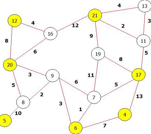 Fig. 4.  The Topology T” after locating controller with node weight 20  