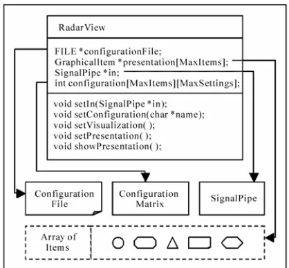 Figure 10. Implementation diagram of the class «Ra-darView»  