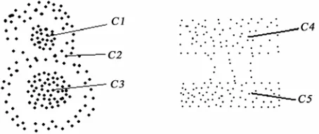 Figure 1. Three very dense clusters (C1, C2, C3), but most of clustering methods cannot detect the cluster C2