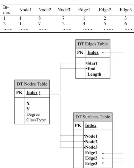 Table 3. Delaunay triangulation surface table 