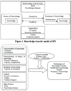 Figure 1. Knowledge transfer model of SPI 
