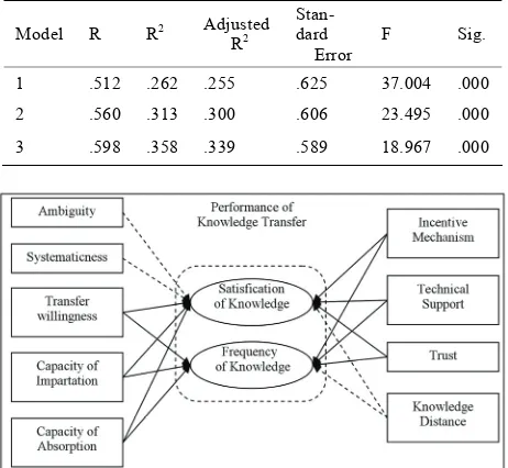 Table 2. Correlation analysis between influencing factors and performance of knowledge transfer 