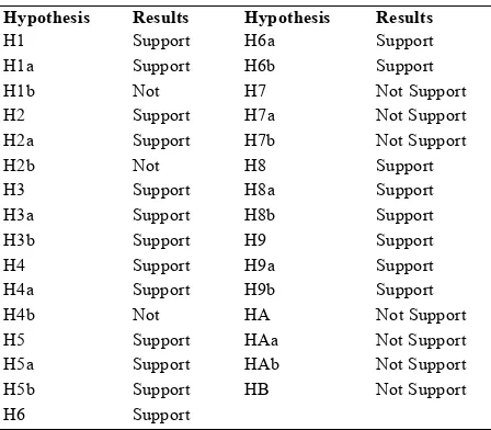 Table 4. Test results of hypotheses (a=10, b=11) 