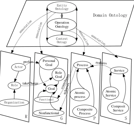 Figure 1. Domain asset customizing based-on O-RGPS 