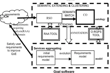 Figure 2. Requirements modeling for networked software  based-on connecting ontologies  