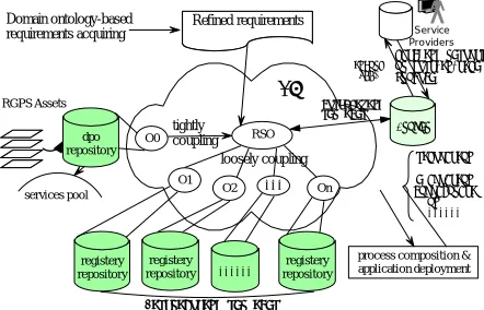 Figure 3. Connecting ontologies 
