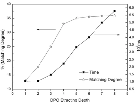 Figure 4. DPO extracting simulation result  