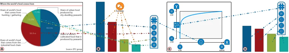 Figure 1. A) Data is extracted from a pie chart, B) converted into bars, and C) transformed into D) a log-scale bar-chart (see Motivating Scenario).