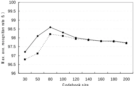 Figure 6. Comparison of recognition results in different codebook size  