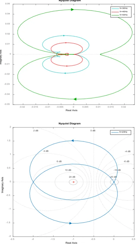 Figure 1.  Nyquist plot for Five-Phase Induction Motor Drive System 