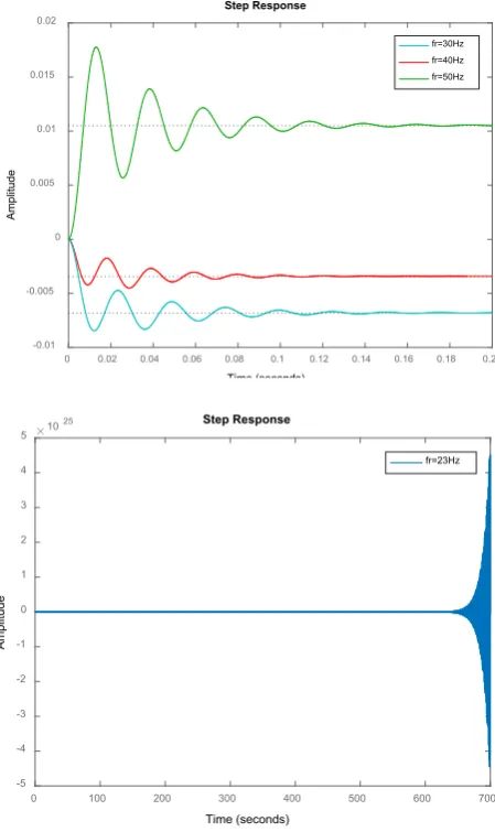 Figure 2.  Step response of Five-Phase Induction Motor Drive System 