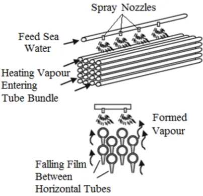 Figure 2.3: Configuration of horizontal falling ﬁlm evaporator (Ettouney & Wilf,2009)