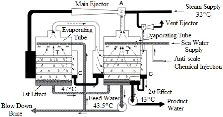 Figure 2.4: Schematic diagram of MED-TVC with 2 effects (Delyannis &Belessiotis, 2006)