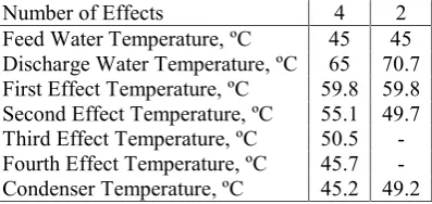 Table 2.1: Operational data of two MED with different number of effects (Bigham etal., 2015)