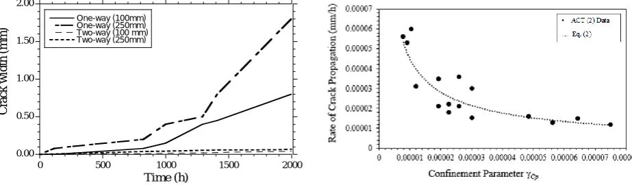 Figure 3. Comparison of one-way (ACT (1)) and two-way (ACT (2)) RC slab specimens [5]