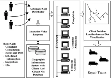 Figure 2 - Model of an automated trouble call system
