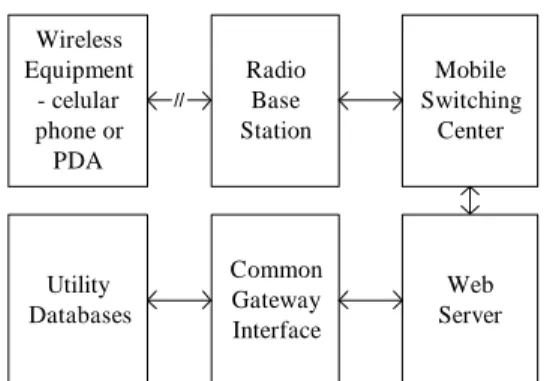 Figure 6 – Data transmission structure of WAP connection between wireless equipments  and the Web server