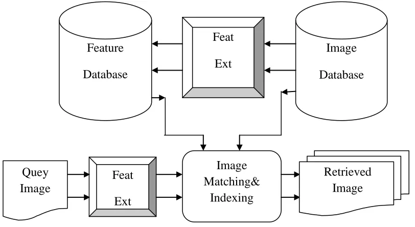 Fig. 4: CBIR System Architecture 