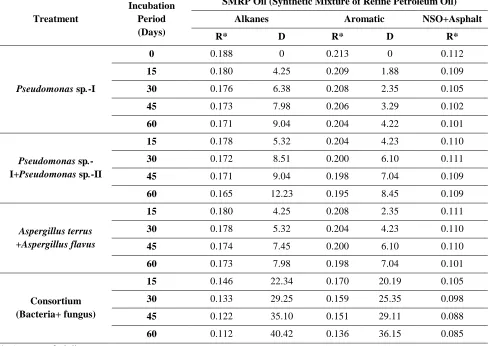 Table 7. Percent (%) of CO2 evolves from SMRP (Synthetic Mixture of Refine Petroleum Oil) oil by fungus-bacterium consortium