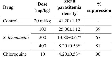 Table 4. Data on curative effect of ethanolic extract of the leaf of S. lehmbachii against P