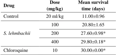 Table 5. Mean survival time (days) of ethanolic extract of the leaf of S. lehmbachii against P