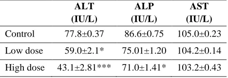 Table 1. Serum enzymes in the different experimental groups. 