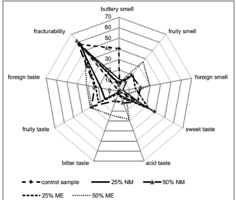 Figure 2. The influence of adding crumbled (ME) and non-crumbled (NM) raspberry pomace on the sensory qualities of shortcrust cookies (based on [1])