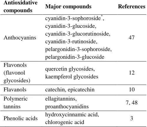 Table 3. Antioxidant compounds identified in raspberry pomace. 