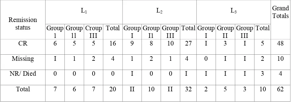 Table 1: Sex distribution and remission rate in ALL patients in different groups at start 
