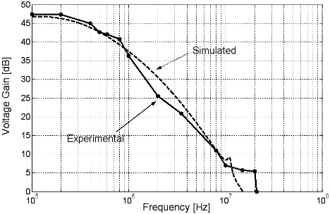 Figure 8.  Output voltage simulation at f = 1MHz and Vin=25mVpp 