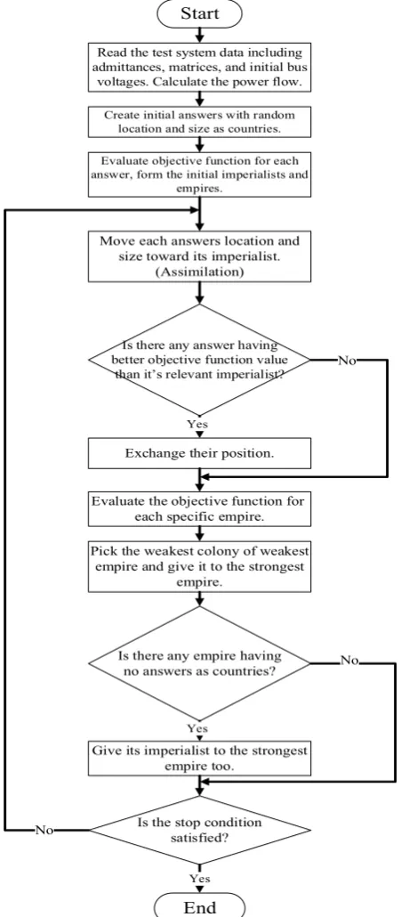 Figure 6.  Flowchart showing ICA implementation in STATCOM location problem 