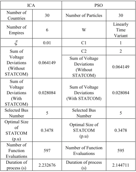 Table 2.  ICA and PSO Parameters and Simulation Results for 5 Bus System 