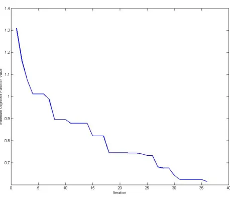 Figure 8.  Bus voltages in p.u before and after STATCOM installation by ICA for 14 bus system 