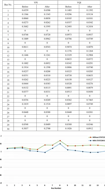 Table 6. Bus voltage stability indexes before and after STATCOM placement at 30 bus system 