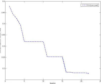 Figure 12.  Convergence of ICA for 14 bus system under low load condition 