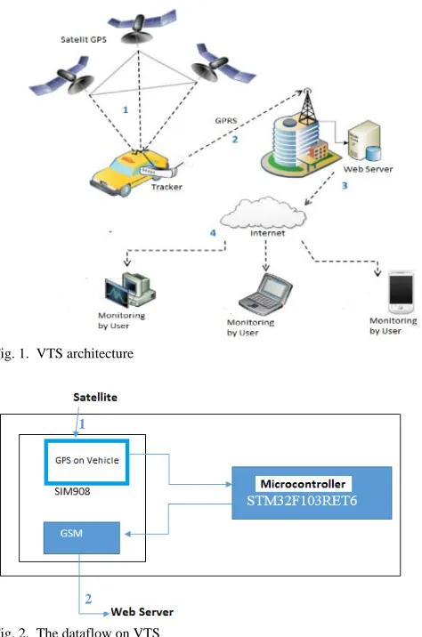 Fig. 1.  VTS architecture  