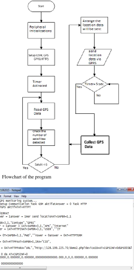 Fig. 5  Flowchart of the program  