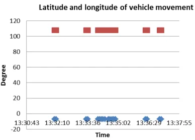 Fig. 8.  A graph of the observed vehicle’s position.  