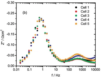 Figure 2: Impedance (a) and Bode plot (b) for Ni/CeO2 impregnated LSCTA- anode in 5 cell stack after 7 For Peer Reviewhours