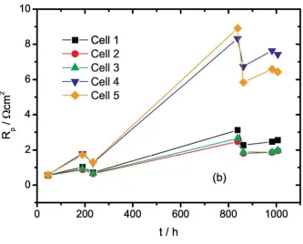 Figure 6: Evolution of Rs (a) and Rp (b) with time in 5 cell stack comprising LSCTA- anode with Ni + CeO2 For Peer Reviewimpregnates at 900°C