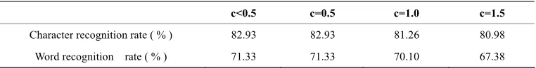 Figure 8. Noisy text segments selected based on value of c:  (a) c=0.5 (b) c=1.0 (c) c=1.5
