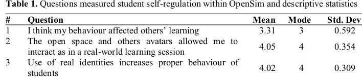 Table 1. Questions measured student self-regulation within OpenSim and descriptive statistics 