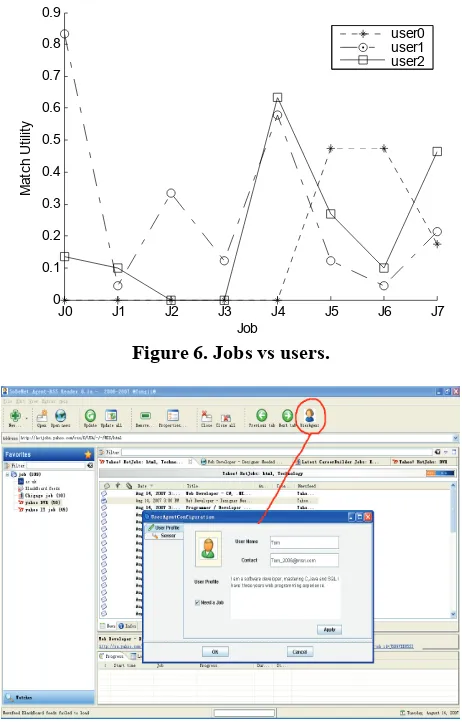 Figure 6. Jobs vs users. 